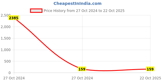 industrybuying.com Tata Motors MAIN BRG HALF, UPPER for ALTROZ (01.2020-NOW) Diesel, 570703123101 tata motors Price History Graph from 27 Oct 2024 to 22 Oct 2025