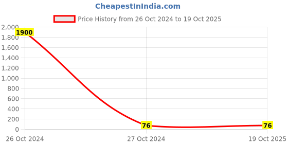 industrybuying.com Tata Motors MAIN BRG.HALF NORMAL (CRK.SHAFT) for INDIGO CS (01.2008-12.2011) Petrol, G279003123114 tata motors Price History Graph from 26 Oct 2024 to 19 Oct 2025