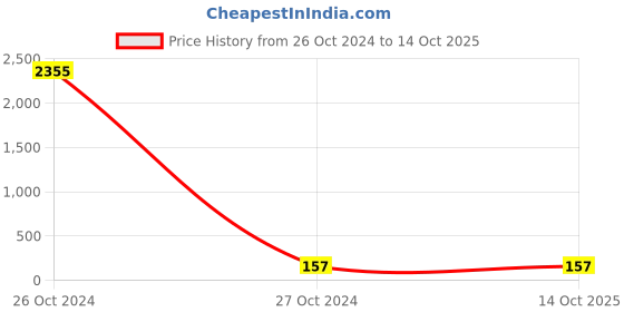 industrybuying.com Tata Motors M.B.SHELL LOWER NORMAL for INDIGO eCS (06.2013-04.2018) Diesel, G279703123104 tata motors Price History Graph from 26 Oct 2024 to 14 Oct 2025