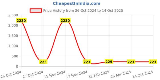 industrybuying.com Tata Motors SET THRUST WASHER for INDIGO CS (01.2008-12.2011) Diesel, G279003990117 tata motors Price History Graph from 26 Oct 2024 to 14 Oct 2025