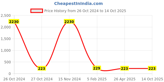 industrybuying.com Tata Motors SET THRUST WASHER for INDIGO eCS (06.2013-04.2018) Petrol, G279003990117 tata motors Price History Graph from 26 Oct 2024 to 14 Oct 2025