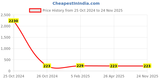 industrybuying.com Tata Motors SET THRUST WASHER for ZEST (08.2014-04.2019) Petrol, G279003990117 tata motors Price History Graph from 25 Oct 2024 to 24 Nov 2025