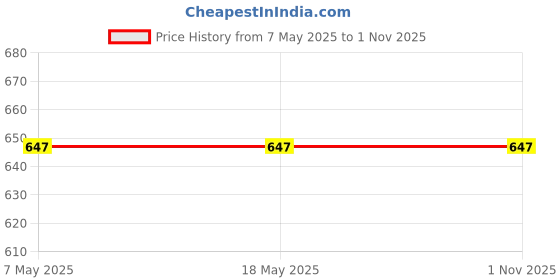 industrybuying.com Tata Motors TAPER ROLLER BEARING (ABC) for SAFARI STORME LET (06.2015-12.2019) Diesel, 251926303102 tata motors Price History Graph from 7 May 2025 to 31 Oct 2025