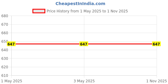industrybuying.com Tata Motors TAPER ROLLER BEARING (ABC) for SUMO VICTA (01.2004-12.2007) Diesel, 251926303102 tata motors Price History Graph from 1 May 2025 to 31 Oct 2025