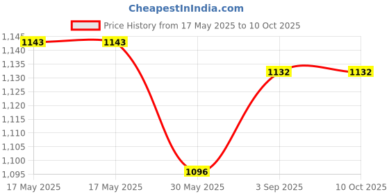 industrybuying.com Tata Power EZ HOME Sensor LED Surface Mount 1200 Lumens White, Tulip 12W R tata power Price History Graph from 17 May 2025 to 9 Oct 2025