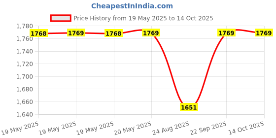 industrybuying.com Tata Power EZ HOME Smart Relay Plug 10 A Polycarbonate White, SP2-10-1 tata power Price History Graph from 19 May 2025 to 14 Oct 2025