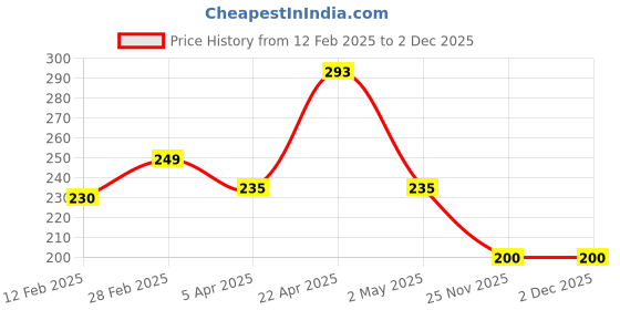 industrybuying.com Tata Tea Agni Strong chai With 10% Extra Strong Leaves Black Tea, 1 kg tata tea Price History Graph from 12 Feb 2025 to 1 Dec 2025