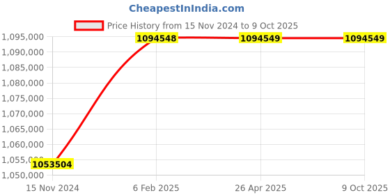 industrybuying.com Taylor 104 Batch Ice Cream Freezer 3 L taylor Price History Graph from 15 Nov 2024 to 9 Oct 2025