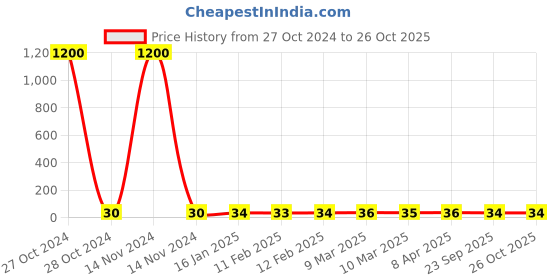 industrybuying.com tdpl TD VK 10 x 10 x 10 inch- 3 ply Corrugated Box tdpl Price History Graph from 27 Oct 2024 to 25 Oct 2025