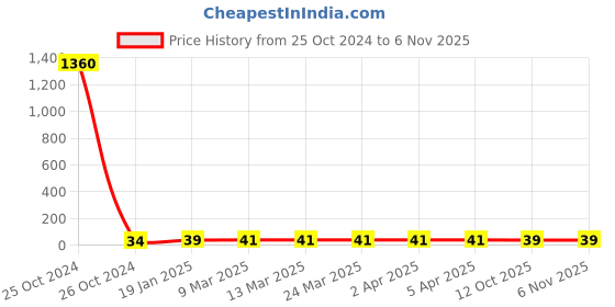 industrybuying.com tdpl TD VK 10 x 10 x 304.8 mm (12 Inch)- 3 ply Corrugated Box tdpl Price History Graph from 25 Oct 2024 to 4 Nov 2025