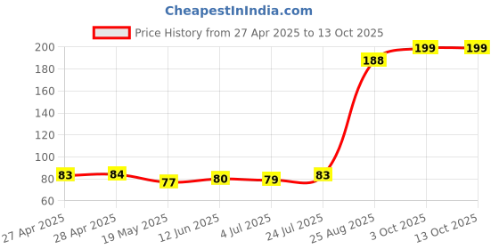 industrybuying.com TDK BUZZER, PIEZO, 70DB, 14MM, PS1420P02CT tdk Price History Graph from 27 Apr 2025 to 12 Oct 2025