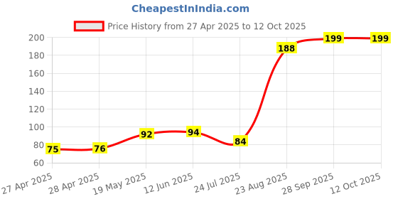 industrybuying.com TDK BUZZER, PIEZO, 70DB, 17MM, PS1720P02 tdk Price History Graph from 27 Apr 2025 to 12 Oct 2025