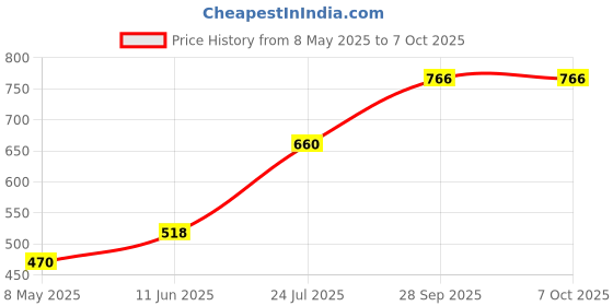 industrybuying.com TDK CAP, 22UF, 100V, MLCC STACKED, 2220, CKG57NX7S2A226M500JH tdk Price History Graph from 8 May 2025 to 7 Oct 2025
