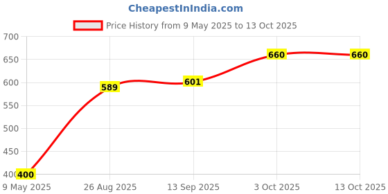 industrybuying.com TDK CAP, 22UF, 50V, MLCC STACKED, 2220, CKG57NX5R1H226M500JH tdk Price History Graph from 9 May 2025 to 13 Oct 2025