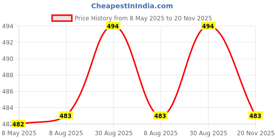 industrybuying.com TDK CAP, 3.3UF, 250V, MLCC STACKED, 2220, CKG57NX7T2E335M500JH tdk Price History Graph from 8 May 2025 to 20 Nov 2025