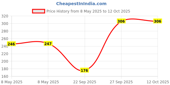 industrybuying.com TDK CAP, 47µF, 16V, 20%, X7R, 2220, C5750X7R1C476M230KB tdk Price History Graph from 8 May 2025 to 12 Oct 2025