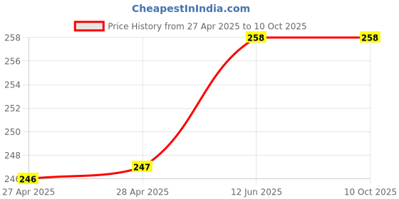 industrybuying.com TDK ELECTROMAGNETIC BUZZER, 2.048KHZ, 6V, TH, SD1614T5-B1 tdk Price History Graph from 27 Apr 2025 to 7 Oct 2025