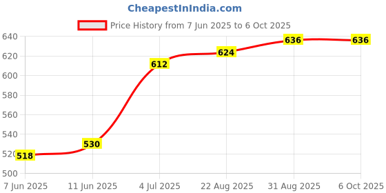 industrybuying.com TDK FERRITE CORE, SPLIT, 13MM, 100 OHM, ZCAT3035-1330-BK tdk Price History Graph from 7 Jun 2025 to 6 Oct 2025