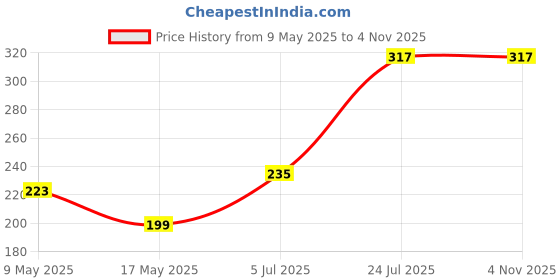 industrybuying.com TDK FERRITE CORE, SPLIT, 9MM, 50 OHM, ZCAT2035-0930A tdk Price History Graph from 9 May 2025 to 3 Nov 2025