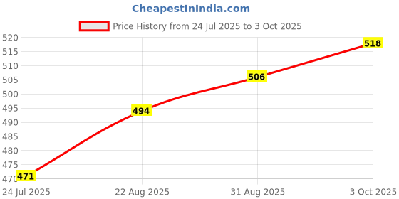 industrybuying.com TDK Filter, Feed Through, 0.01Uf, 10A, 1206, YFF31HC2A103MT000N (Pack of 5 Pcs) tdk Price History Graph from 24 Jul 2025 to 3 Oct 2025
