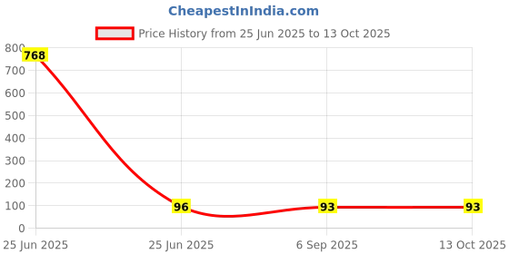 industrybuying.com TDK Inductor, 56Uh, 0.055A, 1210, NLV32T-560J-EF (Pack of 5 Pcs) tdk Price History Graph from 25 Jun 2025 to 12 Oct 2025
