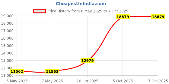 industrybuying.com TDK-LAMBDA AC-DC CONV, 1 O/P, 12V, 25A, 300W, RWS300B-12 tdk-lambda Price History Graph from 6 May 2025 to 7 Oct 2025