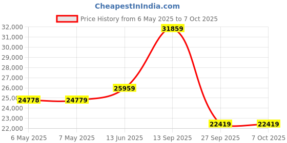 industrybuying.com TDK-LAMBDA AC-DC CONV, 1 O/P, 24V, 25A, 600W, RWS600B-24 tdk-lambda Price History Graph from 6 May 2025 to 7 Oct 2025