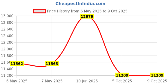 industrybuying.com TDK-LAMBDA AC-DC CONVERTER, 1 O/P, 12V, 25A, 300W, RWS300B-12. tdk-lambda Price History Graph from 6 May 2025 to 8 Oct 2025