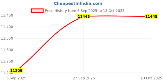 industrybuying.com TDK-LAMBDA AC-DC CONVERTER, 1 O/P, 48V, 6.3A, 302.4W, RWS300B-48. tdk-lambda Price History Graph from 6 Sep 2025 to 12 Oct 2025