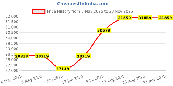 industrybuying.com TDK-LAMBDA AC-DC CONVERTER, DIN RAIL, 1 O/P, 480W, 10A, 48V, DPP480-48-1 tdk-lambda Price History Graph from 6 May 2025 to 23 Nov 2025