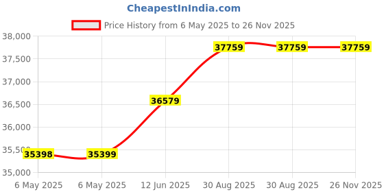 industrybuying.com TDK-LAMBDA AC-DC CONVERTER, DIN RAIL, 1 O/P, 480W, 20A, 24V, DPP480241 tdk-lambda Price History Graph from 6 May 2025 to 25 Nov 2025