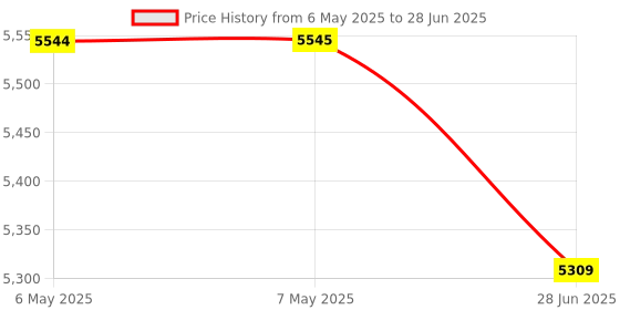 industrybuying.com TDK-LAMBDA AC-DC CONVERTER, ENCLOSED, 1 O/P, 150W, 6.5A, 24V, LS15024 tdk-lambda Price History Graph from 6 May 2025 to 28 Jun 2025