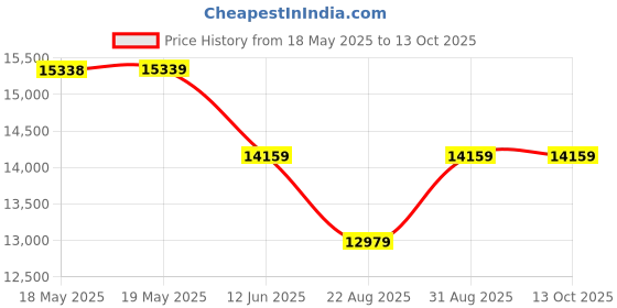 industrybuying.com TDK-LAMBDA ADAPTOR, AC-DC, 12V, 11.67A, 140W, DT150PW120D tdk-lambda Price History Graph from 18 May 2025 to 13 Oct 2025
