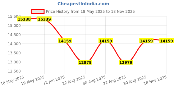 industrybuying.com TDK-LAMBDA ADAPTOR, AC-DC, 24V, 6.25A, 150W, DT150PW240D tdk-lambda Price History Graph from 18 May 2025 to 18 Nov 2025
