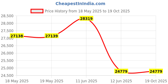industrybuying.com TDK-LAMBDA ADAPTOR, AC-DC, MEDICAL, 28V, 5.89A, DTM165PW280C tdk-lambda Price History Graph from 18 May 2025 to 18 Oct 2025
