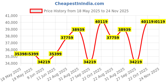 industrybuying.com TDK-LAMBDA ADAPTOR, MEDICAL, AC-DC, 12V, 25A, DTM300PW-120D1 tdk-lambda Price History Graph from 18 May 2025 to 24 Nov 2025