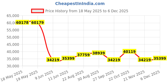 industrybuying.com TDK-LAMBDA ADAPTOR, MEDICAL, AC-DC, 28V, 10.71A, DTM300PW-280D1 tdk-lambda Price History Graph from 18 May 2025 to 5 Dec 2025