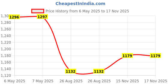 industrybuying.com TDK-LAMBDA DC-DC CONVERTER, ISO POL, 1 O/P, 1.5W, 300mA, 5V, CC1R5-2405SF-E. tdk-lambda Price History Graph from 6 May 2025 to 17 Nov 2025