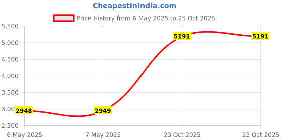 industrybuying.com TDK-LAMBDA FILTER, 1-PH, 250V, DIN RAIL, RSEN-2020D tdk-lambda Price History Graph from 6 May 2025 to 25 Oct 2025