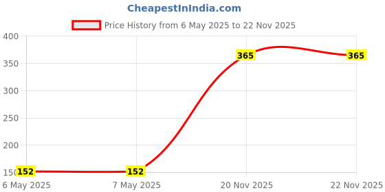 industrybuying.com TDK-LAMBDA FUSE, THERMAL, 250V, RADIAL, DFP10112 tdk-lambda Price History Graph from 6 May 2025 to 21 Nov 2025