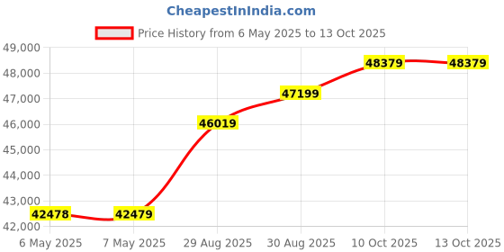industrybuying.com TDK-LAMBDA No. of Outputs:1 Output, SWS600L-48 tdk-lambda Price History Graph from 6 May 2025 to 12 Oct 2025