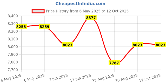 industrybuying.com TDK-LAMBDA POWER SUPPLY, 100W, 24V, 4.2A, DRB100-24-1 tdk-lambda Price History Graph from 6 May 2025 to 12 Oct 2025