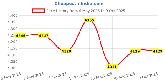 industrybuying.com TDK-LAMBDA POWER SUPPLY, 15W, 24V, 0.63A, DRB15-24-1 tdk-lambda Price History Graph from 6 May 2025 to 9 Oct 2025