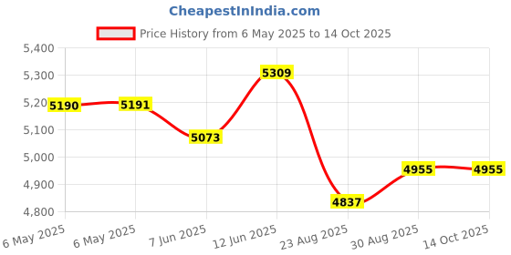 industrybuying.com TDK-LAMBDA POWER SUPPLY, 30W, 12V, 2.5A, DRB30-12-1 tdk-lambda Price History Graph from 6 May 2025 to 14 Oct 2025