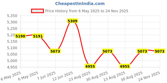 industrybuying.com TDK-LAMBDA POWER SUPPLY, 30W, 24V, 1.25A, DRB30-24-1 tdk-lambda Price History Graph from 6 May 2025 to 24 Nov 2025