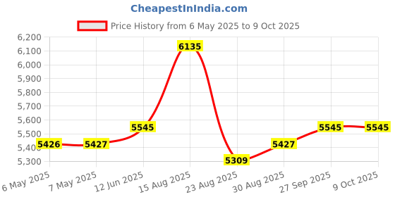 industrybuying.com TDK-LAMBDA POWER SUPPLY, 50W, 12V, 4.2A, DRB50-12-1 tdk-lambda Price History Graph from 6 May 2025 to 9 Oct 2025