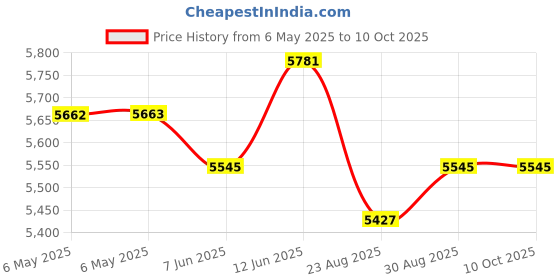 industrybuying.com TDK-LAMBDA POWER SUPPLY, 50W, 24V, 2.1A, DRB50-24-1 tdk-lambda Price History Graph from 6 May 2025 to 10 Oct 2025