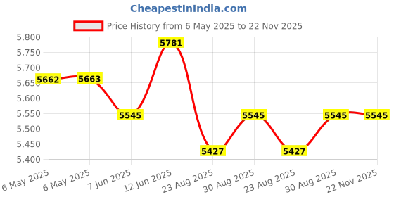 industrybuying.com TDK-LAMBDA POWER SUPPLY, 50W, 5V, 6A, DRB50-5-1 tdk-lambda Price History Graph from 6 May 2025 to 22 Nov 2025