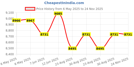 industrybuying.com TDK-LAMBDA POWER SUPPLY, AC-DC, 1 O/P, 24V, 5A, DRB120-24-1 tdk-lambda Price History Graph from 6 May 2025 to 23 Nov 2025
