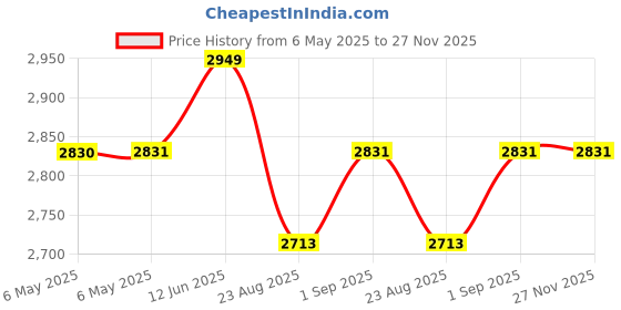 industrybuying.com TDK-LAMBDA POWER SUPPLY, AC-DC, 12V, 0.84A, DRL10-12-1. tdk-lambda Price History Graph from 6 May 2025 to 27 Nov 2025